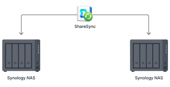 Sync across locations